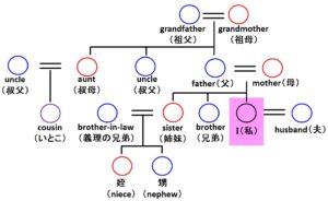 ひいばあちゃん ひいひいおばあちゃん は英語で 家族と親族の英語 英語が必要になったアラサーリーマン