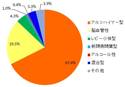 % of dementia